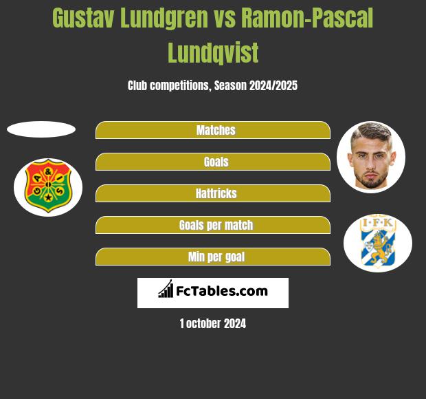 Gustav Lundgren vs Ramon-Pascal Lundqvist h2h player stats