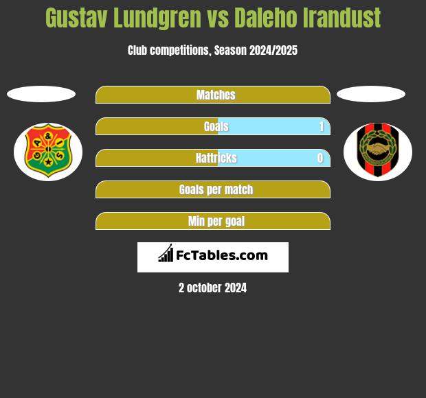 Gustav Lundgren vs Daleho Irandust h2h player stats