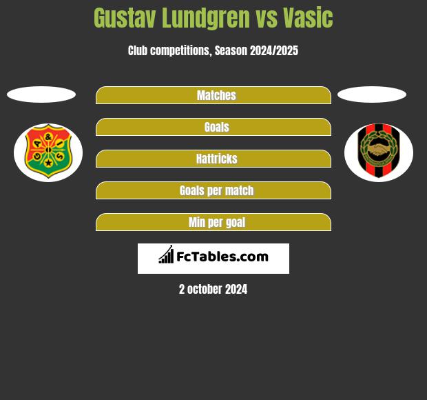 Gustav Lundgren vs Vasic h2h player stats