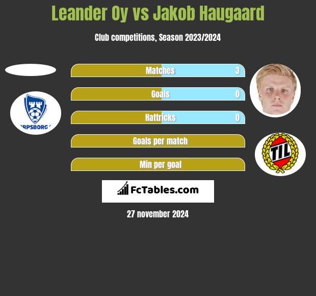 Leander Oy vs Jakob Haugaard h2h player stats