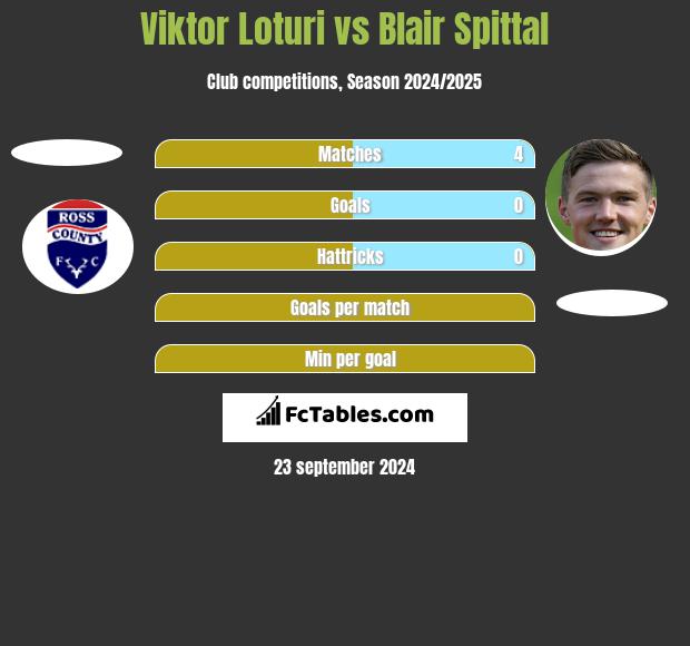 Viktor Loturi vs Blair Spittal h2h player stats