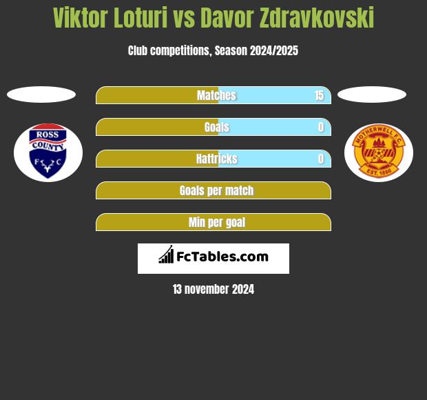 Viktor Loturi vs Davor Zdravkovski h2h player stats