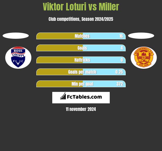 Viktor Loturi vs Miller h2h player stats