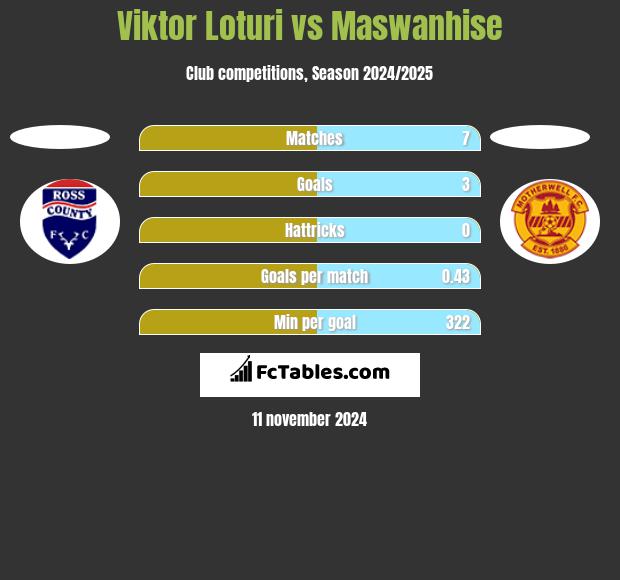 Viktor Loturi vs Maswanhise h2h player stats