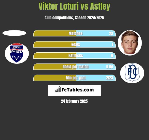 Viktor Loturi vs Astley h2h player stats