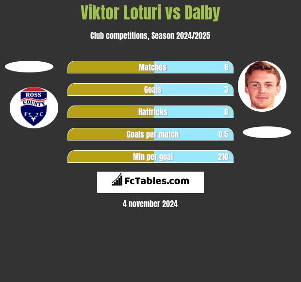 Viktor Loturi vs Dalby h2h player stats