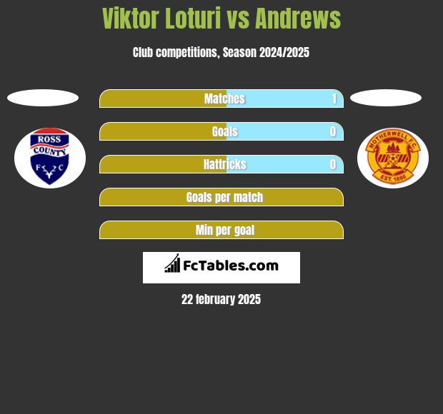 Viktor Loturi vs Andrews h2h player stats