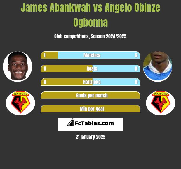 James Abankwah vs Angelo Obinze Ogbonna h2h player stats