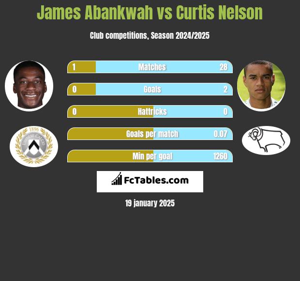 James Abankwah vs Curtis Nelson h2h player stats