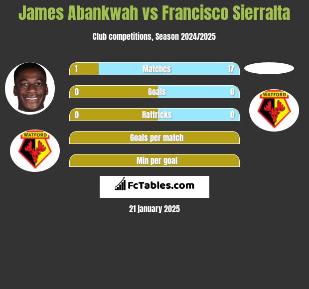 James Abankwah vs Francisco Sierralta h2h player stats