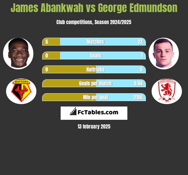 James Abankwah vs George Edmundson h2h player stats