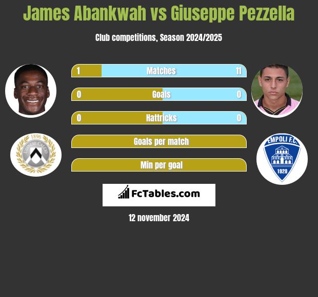 James Abankwah vs Giuseppe Pezzella h2h player stats