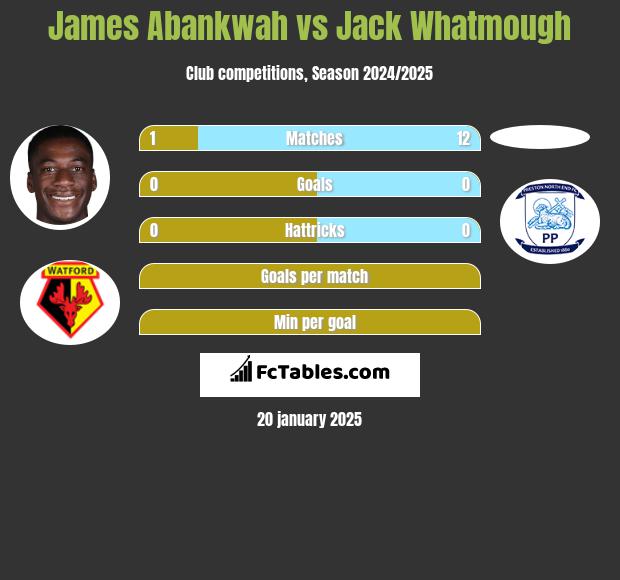 James Abankwah vs Jack Whatmough h2h player stats