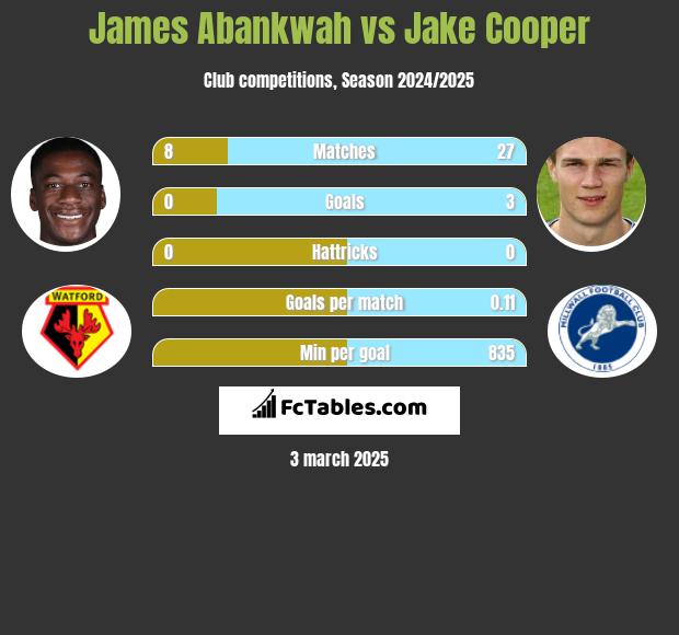 James Abankwah vs Jake Cooper h2h player stats