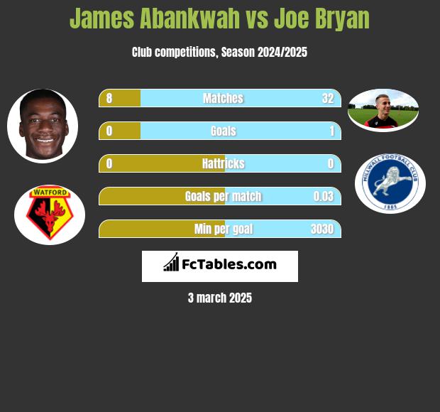 James Abankwah vs Joe Bryan h2h player stats