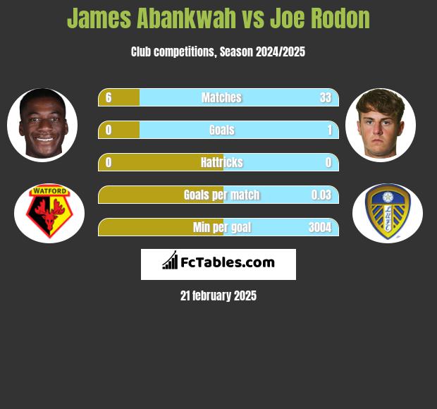 James Abankwah vs Joe Rodon h2h player stats