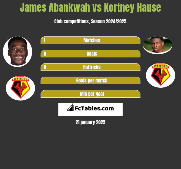 James Abankwah vs Kortney Hause h2h player stats