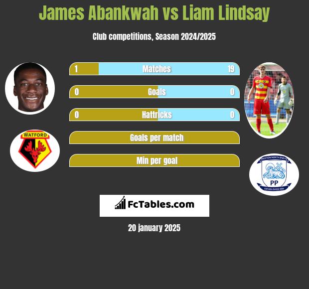 James Abankwah vs Liam Lindsay h2h player stats