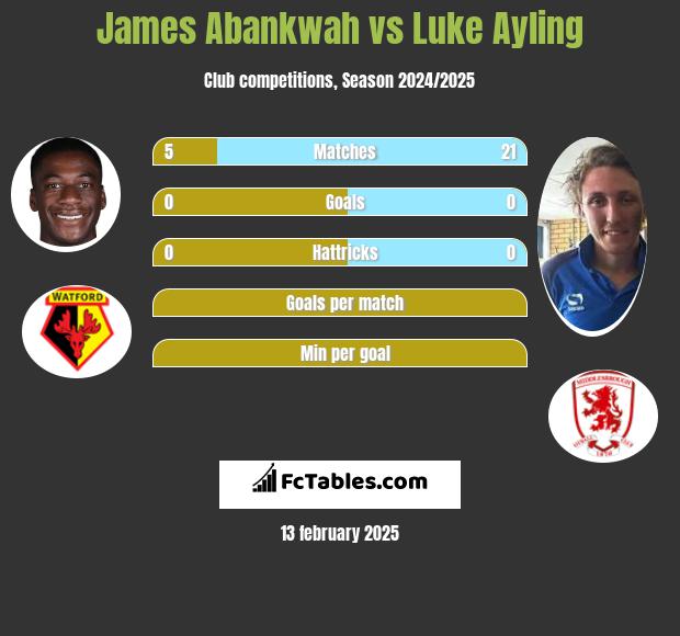 James Abankwah vs Luke Ayling h2h player stats