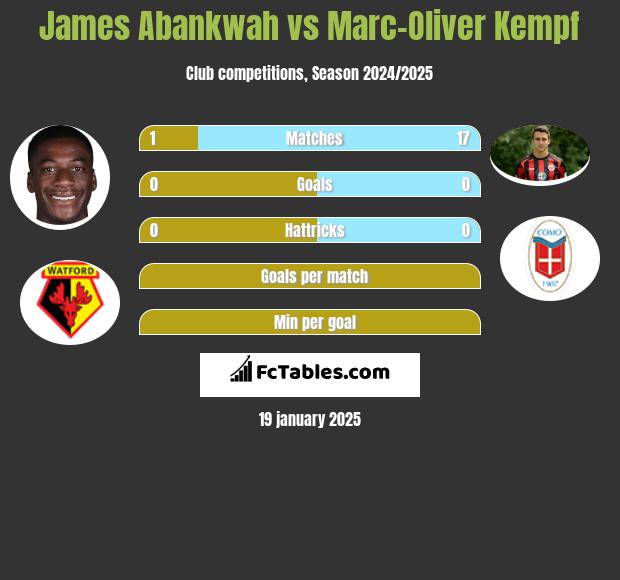 James Abankwah vs Marc-Oliver Kempf h2h player stats