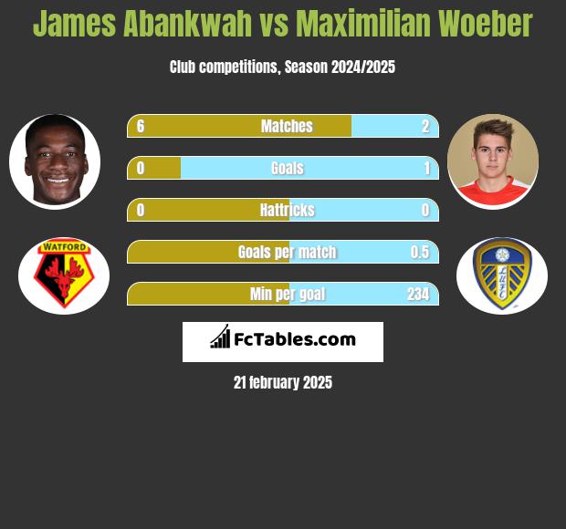 James Abankwah vs Maximilian Woeber h2h player stats