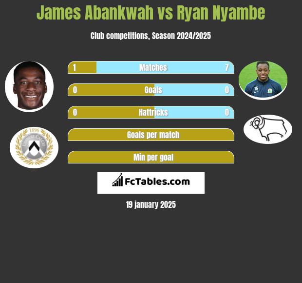 James Abankwah vs Ryan Nyambe h2h player stats