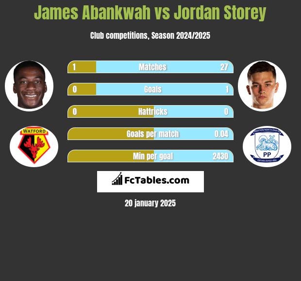 James Abankwah vs Jordan Storey h2h player stats