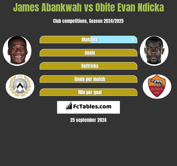 James Abankwah vs Obite Evan Ndicka h2h player stats