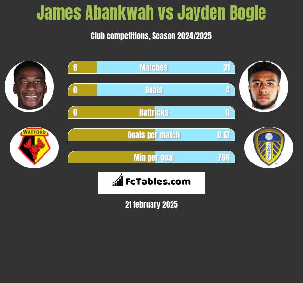 James Abankwah vs Jayden Bogle h2h player stats