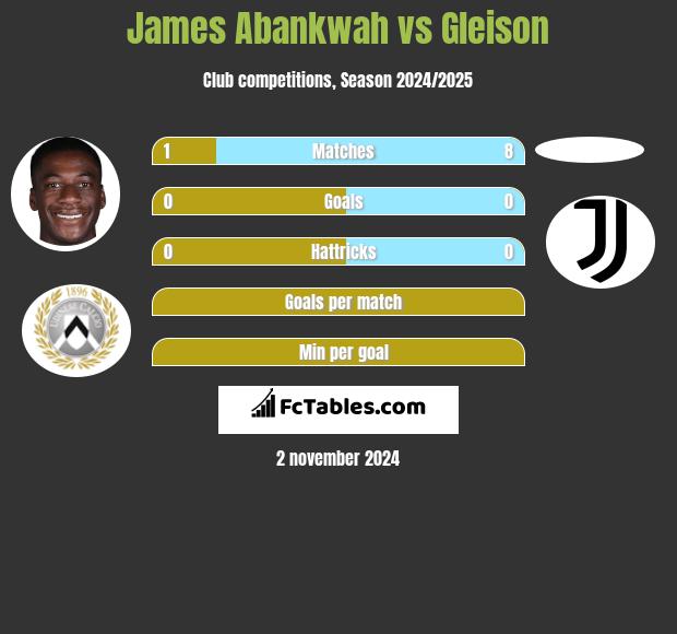 James Abankwah vs Gleison h2h player stats