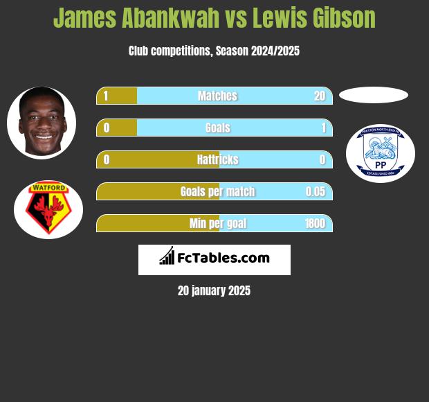 James Abankwah vs Lewis Gibson h2h player stats