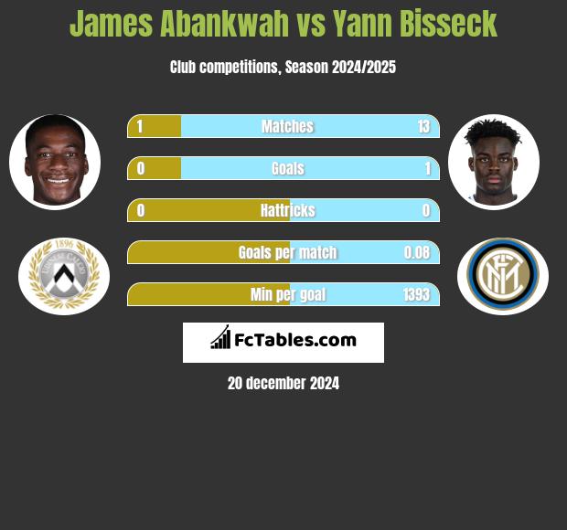 James Abankwah vs Yann Bisseck h2h player stats