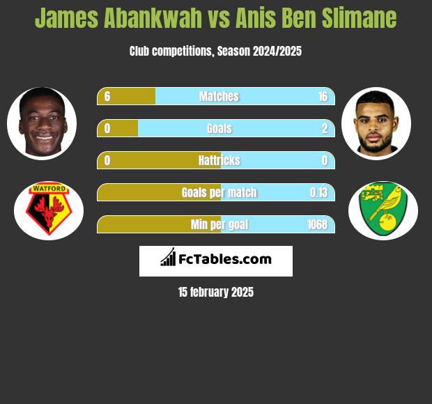 James Abankwah vs Anis Ben Slimane h2h player stats