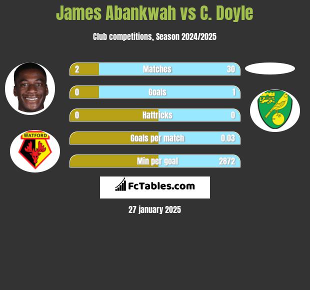 James Abankwah vs C. Doyle h2h player stats