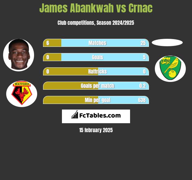 James Abankwah vs Crnac h2h player stats