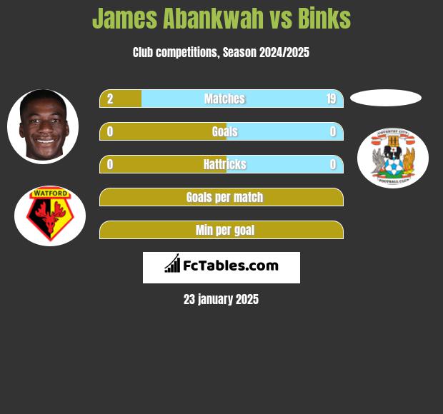 James Abankwah vs Binks h2h player stats