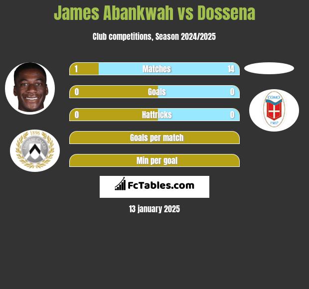 James Abankwah vs Dossena h2h player stats