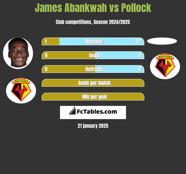 James Abankwah vs Pollock h2h player stats