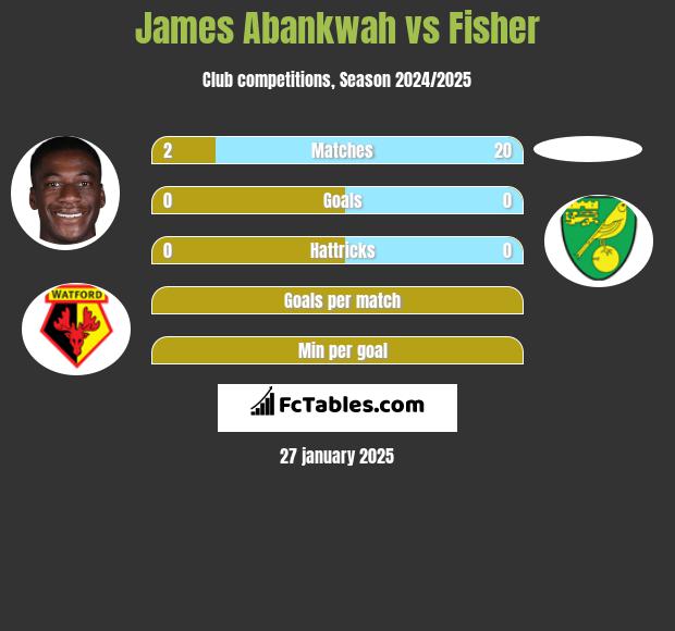 James Abankwah vs Fisher h2h player stats