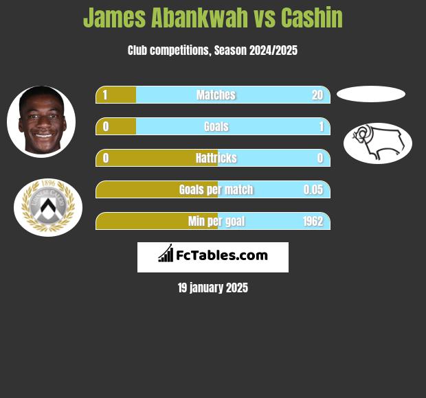 James Abankwah vs Cashin h2h player stats