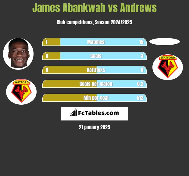 James Abankwah vs Andrews h2h player stats