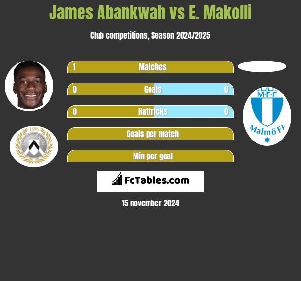 James Abankwah vs E. Makolli h2h player stats