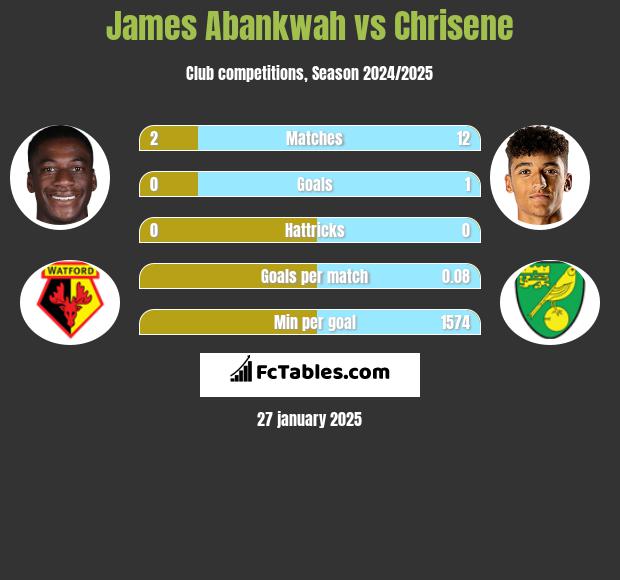 James Abankwah vs Chrisene h2h player stats