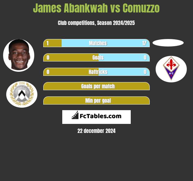 James Abankwah vs Comuzzo h2h player stats