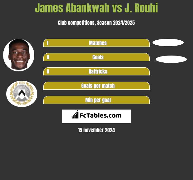 James Abankwah vs J. Rouhi h2h player stats