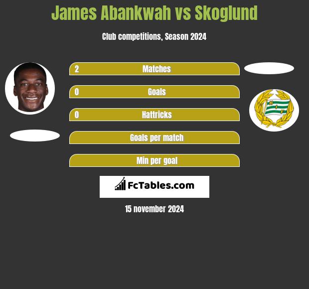 James Abankwah vs Skoglund h2h player stats