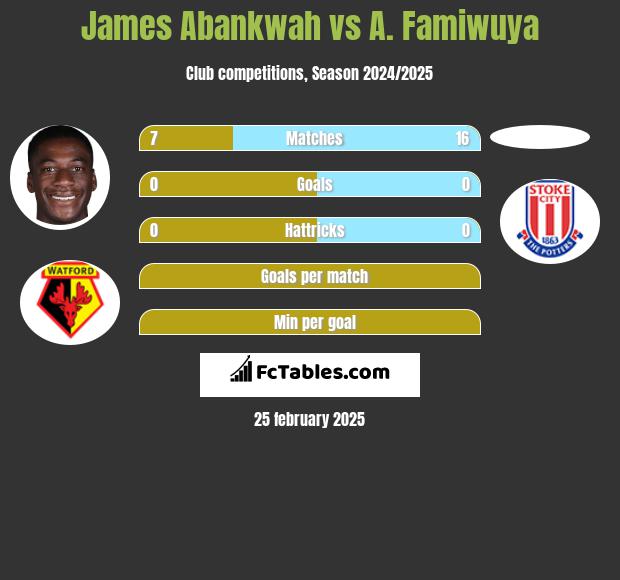 James Abankwah vs A. Famiwuya h2h player stats