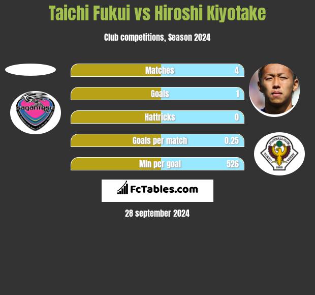 Taichi Fukui vs Hiroshi Kiyotake h2h player stats