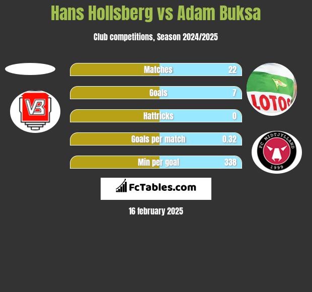 Hans Hollsberg vs Adam Buksa h2h player stats