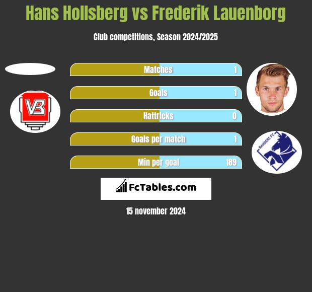 Hans Hollsberg vs Frederik Lauenborg h2h player stats